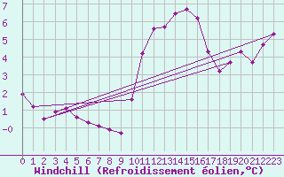 Courbe du refroidissement olien pour Grandfresnoy (60)