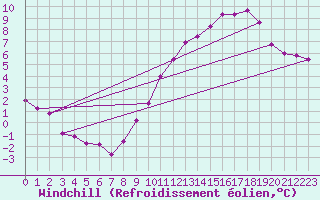 Courbe du refroidissement olien pour Nonaville (16)