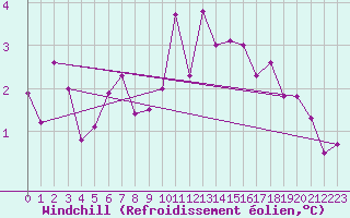 Courbe du refroidissement olien pour Pirou (50)