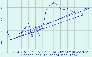 Courbe de tempratures pour Trgueux (22)