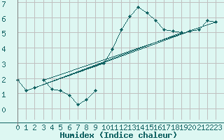 Courbe de l'humidex pour Gurteen