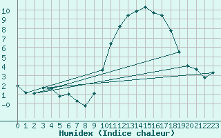 Courbe de l'humidex pour Blois (41)