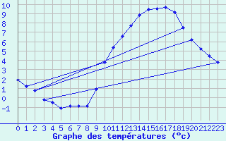 Courbe de tempratures pour Gourdon (46)