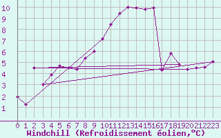 Courbe du refroidissement olien pour Trawscoed