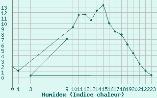 Courbe de l'humidex pour Carrion de Los Condes