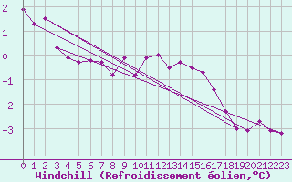 Courbe du refroidissement olien pour Leconfield
