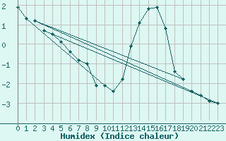 Courbe de l'humidex pour Mcon (71)