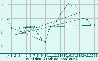 Courbe de l'humidex pour Metz-Nancy-Lorraine (57)