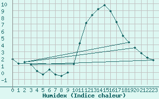 Courbe de l'humidex pour Challes-les-Eaux (73)