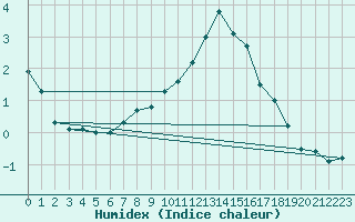 Courbe de l'humidex pour Edinburgh (UK)