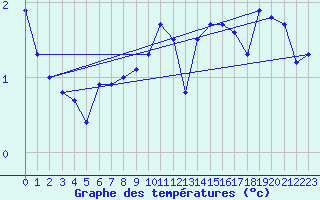 Courbe de tempratures pour Hohenpeissenberg