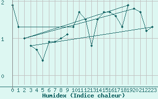 Courbe de l'humidex pour Hohenpeissenberg