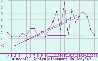 Courbe du refroidissement olien pour Vichy (03)