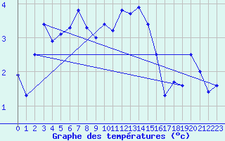 Courbe de tempratures pour Wunsiedel Schonbrun