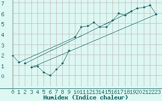 Courbe de l'humidex pour Metz (57)