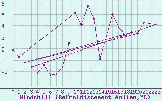 Courbe du refroidissement olien pour Saint-Yrieix-le-Djalat (19)
