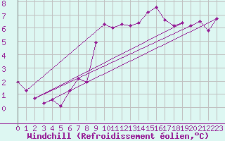 Courbe du refroidissement olien pour Harburg