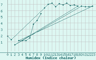 Courbe de l'humidex pour Chambry / Aix-Les-Bains (73)