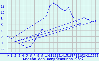 Courbe de tempratures pour Aflenz