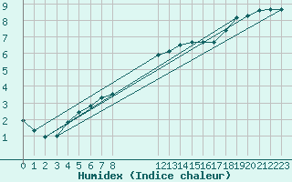 Courbe de l'humidex pour L'Huisserie (53)