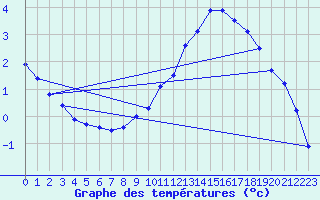 Courbe de tempratures pour Harzgerode