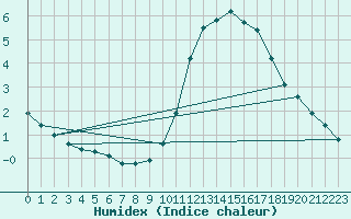 Courbe de l'humidex pour Aizenay (85)