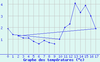 Courbe de tempratures pour Grande Parei - Nivose (73)