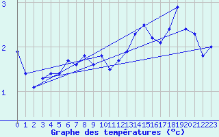 Courbe de tempratures pour Jan Mayen