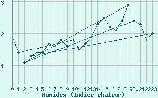 Courbe de l'humidex pour Jan Mayen