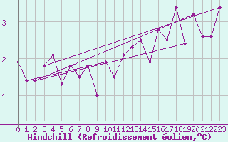 Courbe du refroidissement olien pour Tours (37)