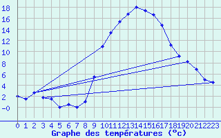 Courbe de tempratures pour Idar-Oberstein