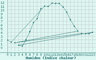 Courbe de l'humidex pour Vilsandi