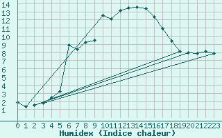 Courbe de l'humidex pour Ried Im Innkreis