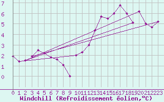 Courbe du refroidissement olien pour Orly (91)