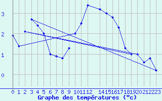 Courbe de tempratures pour Humain (Be)