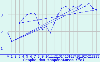 Courbe de tempratures pour Wien Unterlaa