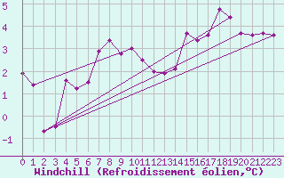 Courbe du refroidissement olien pour Harstad
