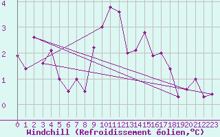 Courbe du refroidissement olien pour Seibersdorf