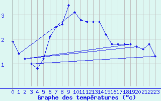 Courbe de tempratures pour Vilsandi