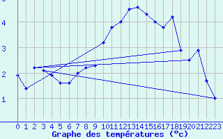 Courbe de tempratures pour Leconfield