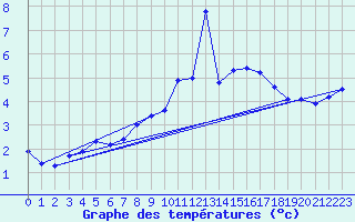 Courbe de tempratures pour Hohenpeissenberg