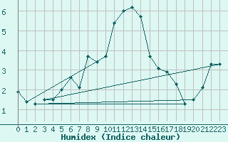 Courbe de l'humidex pour Wolfsegg