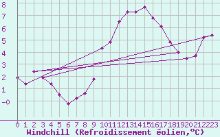 Courbe du refroidissement olien pour Quimper (29)