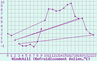 Courbe du refroidissement olien pour Boulogne (62)