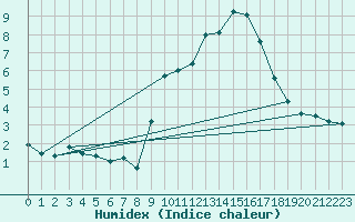 Courbe de l'humidex pour Grasque (13)