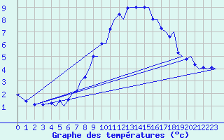 Courbe de tempratures pour Groningen Airport Eelde
