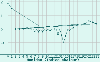 Courbe de l'humidex pour Diepholz