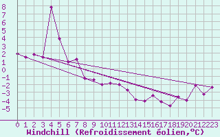 Courbe du refroidissement olien pour Chamonix-Mont-Blanc (74)