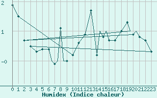 Courbe de l'humidex pour Hasvik