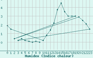 Courbe de l'humidex pour Kleine-Brogel (Be)